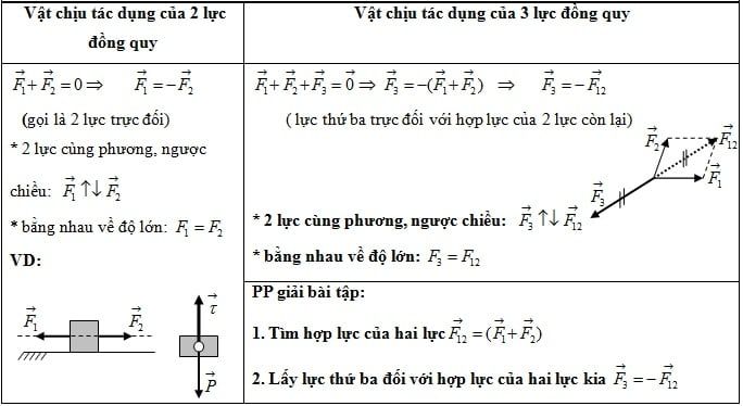 Tổng hợp lực là gì? Công thức tính tổng hợp lực như thế nào? Các bài tập ứng dụng